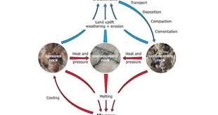 The Rock Cycle Rock Cycle Metamorphic Rocks Middle School Science Experiments
