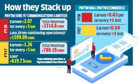 Paytm Paytms Losses Go Up 270 To Rs 3 393 Crore Driven By