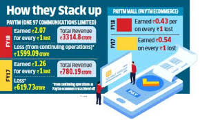 paytm paytms losses go up 270 to rs 3 393 crore driven by