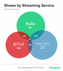 Our purpose at agoodmovietowatch is to reference movies you haven't yet seen, that you can watch immediately and love. Amazon And Hulu Overlap Most On Films Amazon And Netflix On Tv Pcmag