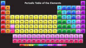 Periodic Table Of Elements 1 18 Diagram Quizlet