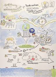 Nachhaltigkeit Anja Weiss Graphic Recording Illustration