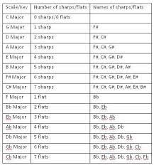 The technical names and tonality. Music All Flats Do All Those Flats Sharps At The Beginning Of A Piece Of Sheet Music Clarinet Sheet Music Music Chords Clarinet Music