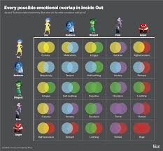 Chart How Inside Outs 5 Emotions Work Together To Make