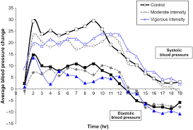 The Average Change In Ambulatory Systolic And Diastolic