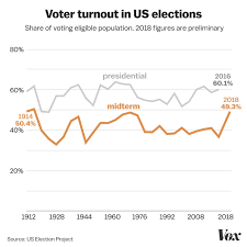2018 Election Voter Turnout The Record Setting Numbers In One Chart Vox Find the 2020 election results here, as we track who wins the white house as well as senate, house and governors' races, in live maps by state.