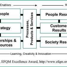 Pdf Comparative Study Of Framework Criteria And Criterion Weighting Of Excellence Models