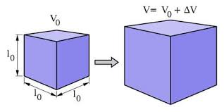 In mathematics, a coefficient is a multiplicative factor in some term of a polynomial, a series, or any expression; Explain Volume Expansion And Coefficient Of Volume Expansion Qs Study