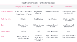 Fertilityiq Treating Endometriosis