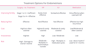 fertilityiq treating endometriosis