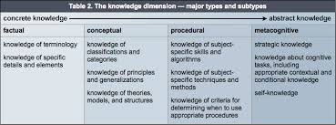 Revised Bloom S Taxonomy Learning Maps Effective Teaching Teaching