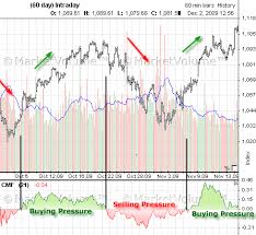 chaikin money flow cmf indicator