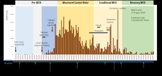 Mco — selangor, wilayah persekutuan (kuala lumpur, labuan and putrajaya), johor, melaka, penang and sabah. Https Www Who Int Docs Default Source Coronaviruse Country Case Studies Malaysia C19 Case Study 20 August Pdf Sfvrsn A0f79358 2 Download True