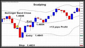 Bollinger Bands Spike Scalping Forex Strategies Forex