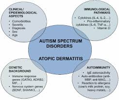 Association Between Atopic Dermatitis And Autism Spectrum