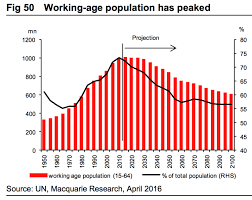 Chinas Working Age Population Peaked Business Insider