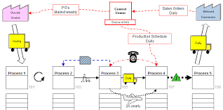 While cross docking does expedite the shipment process, you shouldn't skip critical steps like quality control and inventory tracking. Value Stream Mapping Symbols