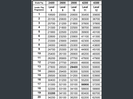 7th Pay Commission Pay Matrix Annual Increment Calculation