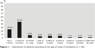 Cystic Fibrosis At A Brazilian Center Of Excellence