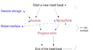 the flow chart of a heart beat download scientific diagram