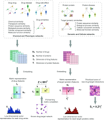 Want to get answers to drug questions at home? Target Identification Among Known Drugs By Deep Learning From Heterogeneous Networks Chemical Science Rsc Publishing Doi 10 1039 C9sc04336e