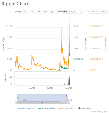 A slipping bitcoin market cap has played a major role in propelling altcoins like xrp higher. Ripple Xrp Price Analysis January 22 2018