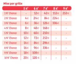 La grille de loto est vendue 3 €. Comment Jouer Au Lotto Comment Jouer Au Loto En Ligne