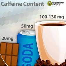 Did You Know Average Approximately Caffeine Content Milk Chocolate Bar 10 20mg Dark Chocolate Bar 30mg 12oz Can Of C Caffeine Content Coffee Facts Caffeine