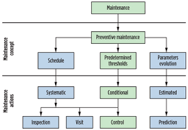 Use Modeling As Part Of A Compressor Maintenance Program