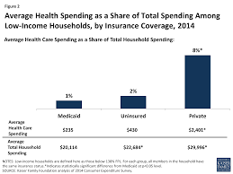 If you're unemployed you may be able to get an affordable health insurance plan through the marketplace, with savings based on your income and household size. Health Care Spending Among Low Income Households With And Without Medicaid Kff