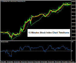 Chart Time Frames For Trading Stock Indices