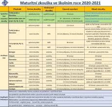 Riadny termín externej časti a písomnej formy internej časti maturitnej skúšky (eč a pfič ms) v školskom roku 2020/2021 sa. Maturita 2021 Gjj