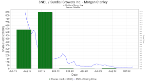 Change the date range, see whether others are buying or selling, read news. Morgan Stanley Reports 548 62 Increase In Ownership Of Sndl Sundial Growers Inc 13f 13d 13g Filings Fintel Io