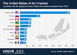 Chart The United States Of Air Crashes Statista