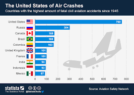 chart the united states of air crashes statista