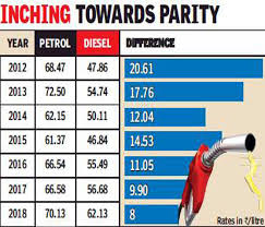 Diesel Petrol Price Gap Diesel Petrol Price Gap Narrows