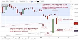 Tech View Nifty50 Forms Large Bearish Candle And Abandoned