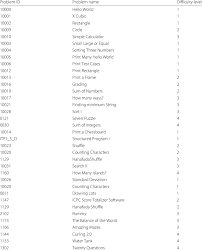 Problem Id Name And Difficulty Of Programming Task Of Aoj All Download Table