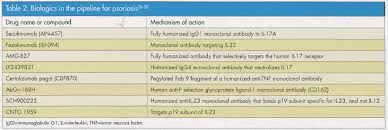 An Overview Of Biologics The Dermatologist