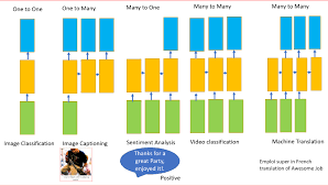 Intuitive Explanation Of Neural Machine Translation In 2020 Machine Translation Sentiment Analysis Language Works