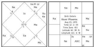 River Phoenix Birth Chart River Phoenix Kundli Horoscope