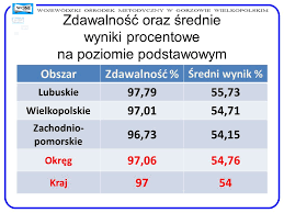87% wszystkich absolwentów szkół średnich. Wyniki Egzaminu Maturalnego Ppt Pobierz