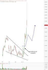 Wir haben eine arbeitsmappe mit zwei blättern erstellt Mega Shortsqueeze In Dieser Us Aktie Lasst Den Aktienkurs Godmodetrader