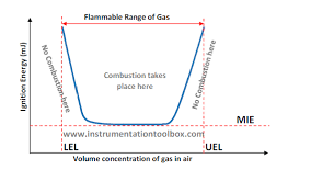 Process Safety Basics Of Uel Lel Of Hazardous Gases