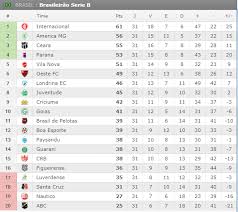 League, teams and player statistics. Sga Noticias Brasileirao 2017 Serie B Classificacao 31Âª Rodada