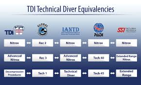 Tdi Equivalent Ratings With Other Scuba Diving Agencies