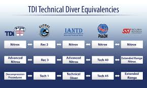 tdi equivalent ratings with other scuba diving agencies