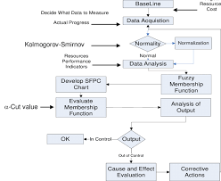 statistical fuzzy process control flow chart download