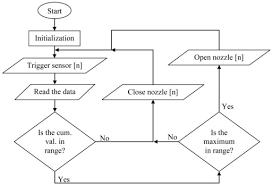 Simplified Flow Chart Without A Delayed Circular Queue Open I