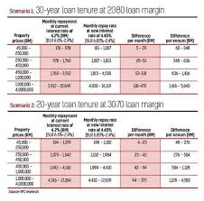 Find rate for car loan here Car Loan Interest Rates Malaysia 2017 Malaytreasd